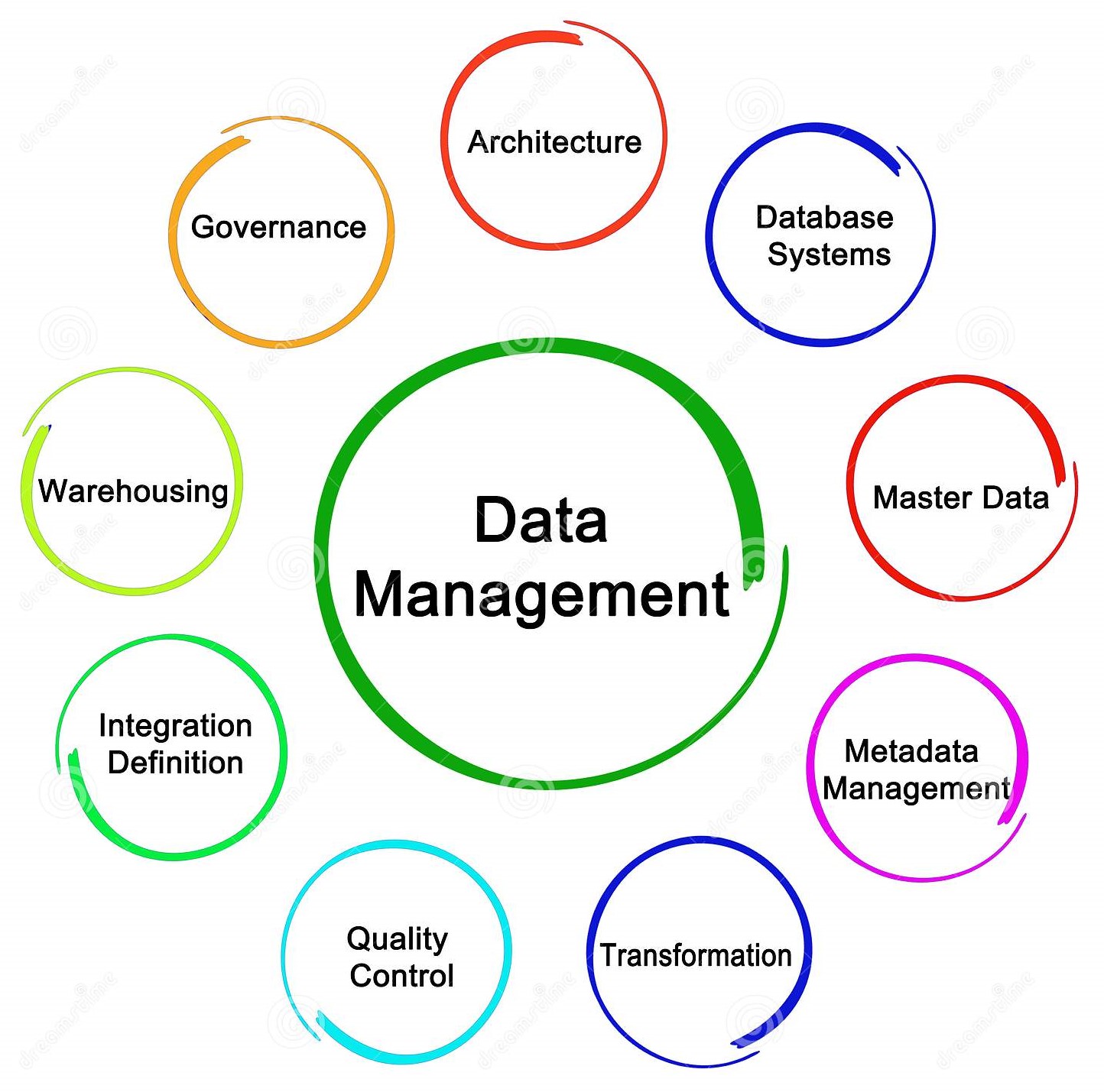 Master Data Management Application