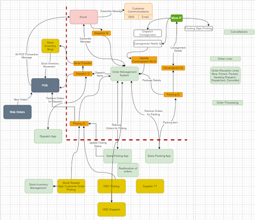 OMS (Order Management System)