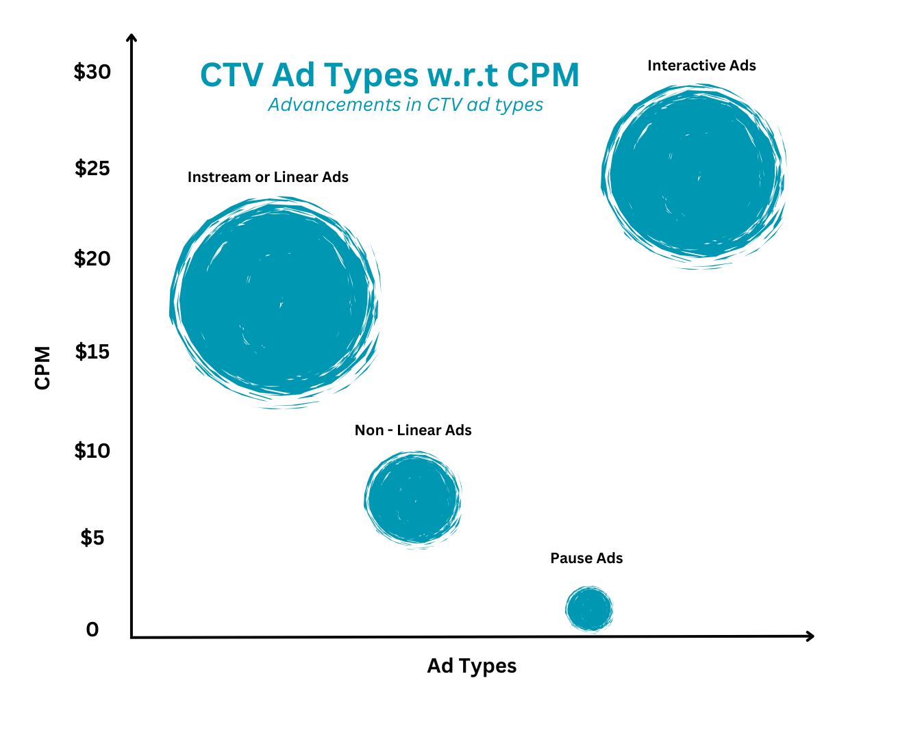 CTV Ad w.r.t CPM