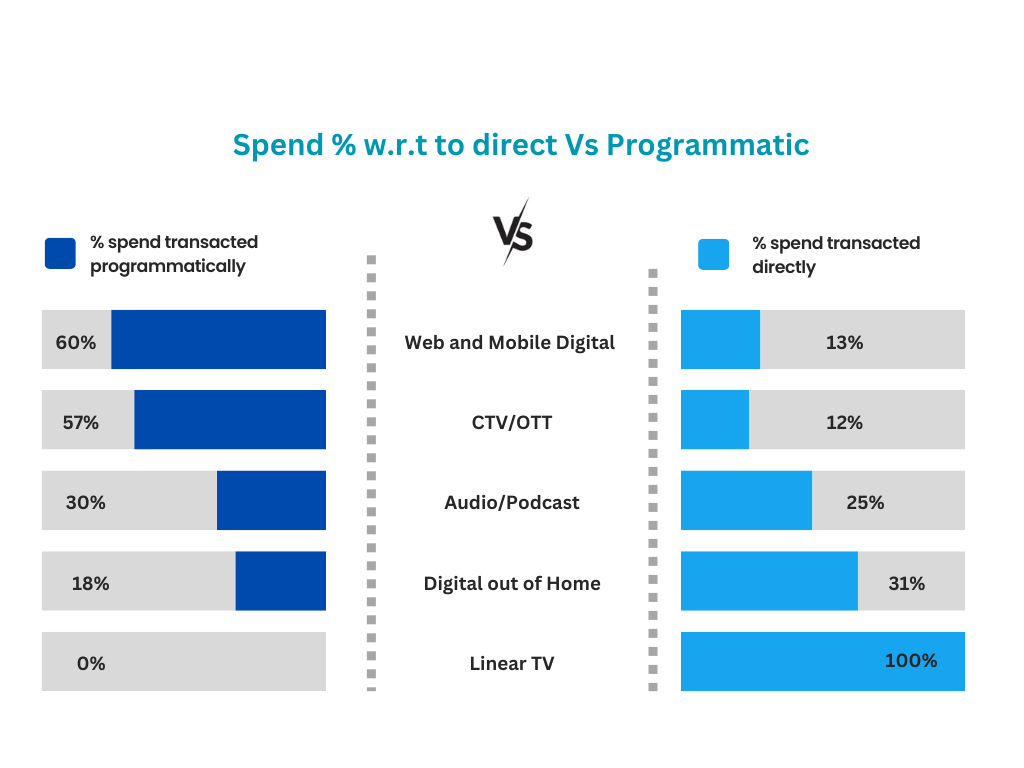 Spend % w.r.t to direct Vs Programmatic