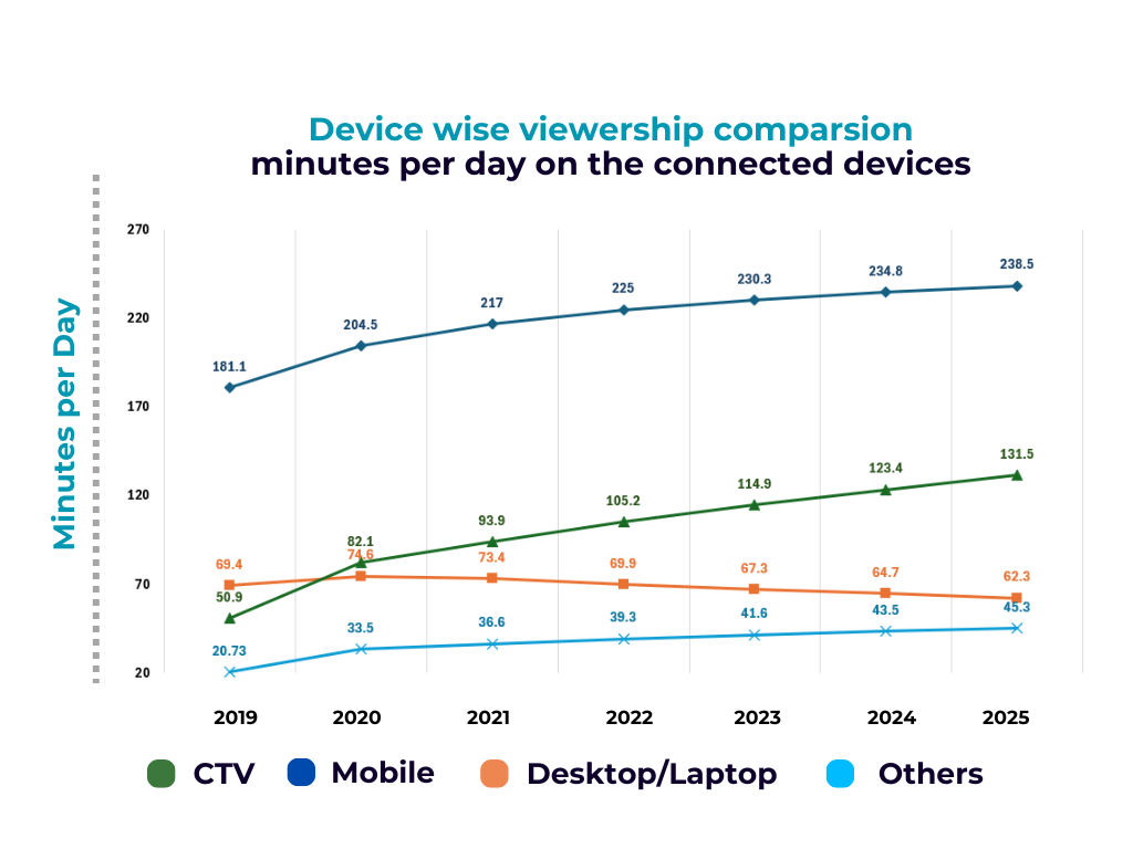Device wise viewership comparison minutes per day on the connected devices