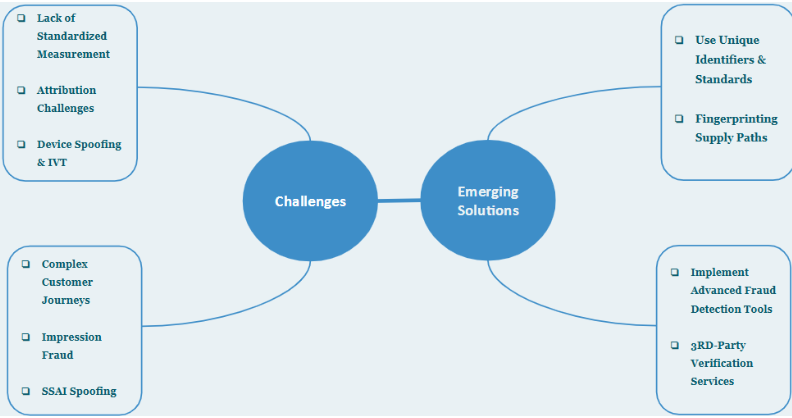 Challenges and solutions in CTV Ad management