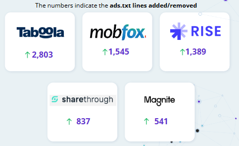 Ads.txt lines added/removed