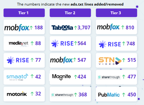 ads.txt lines added/removed
