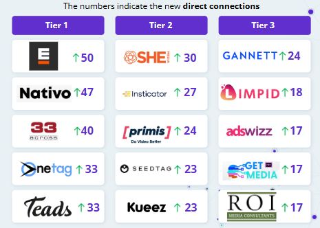 SSP based on their direct coverage