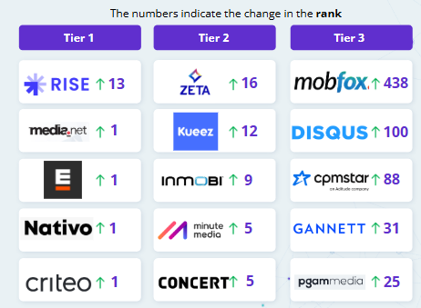 SSP based on their direct coverage among the top 10,000 publishers.