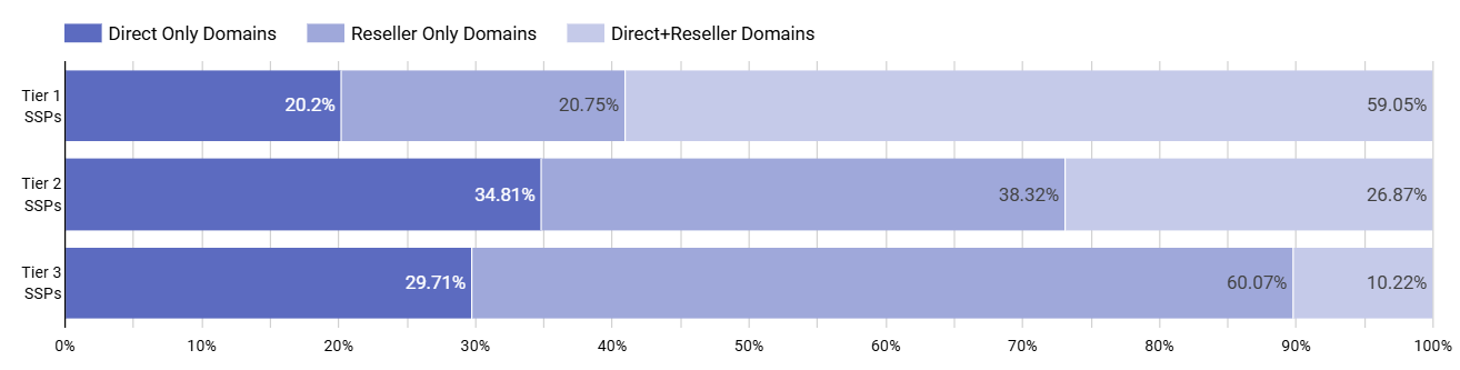Breakdown of domain connections to SSPs by relationship types (Direct Only, Reseller Only, Direct + Reseller)