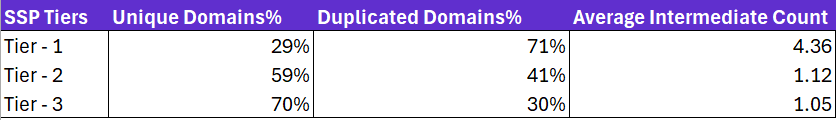 Proportion of unique and duplicate domains, and average number of intermediaries influence on duplicates.