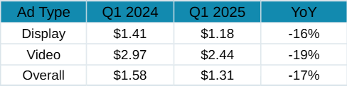 Ad Type performance in q1'24 , q1'25 & YOY