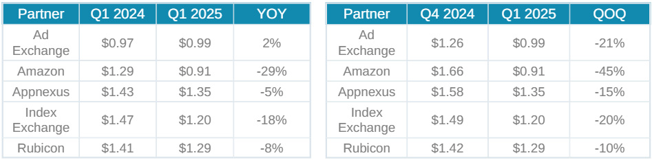 Quarterly Performance Overview: Q1 2024 vs Q1 2025 || Q4 2024 vs Q1 2025: