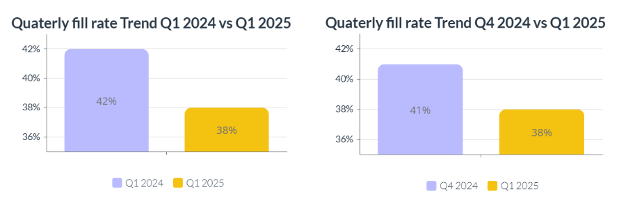 Quaterly fill trend 2024 vs 2025