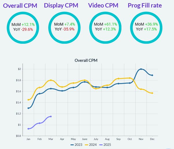 The YoY decline in CPM from Q1 2024 (Jan-Mar) to Q1 2025 (Jan-Mar)