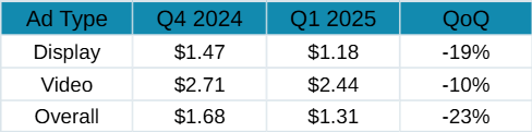 Ad Type performance in q1'24 , q1'25 & YOY