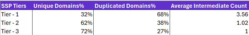 Proportion of unique and duplicate domains, and average number of intermediaries influence on duplicates.
