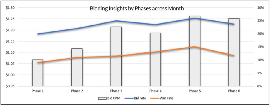 Bidding Insights