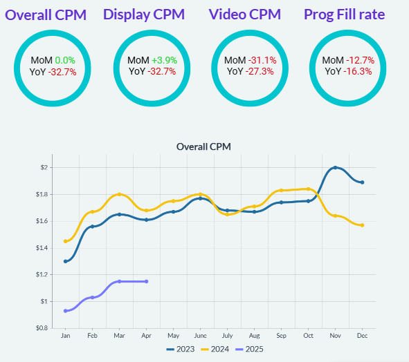 DataBeat Programmatic Trends Report for April 2025 analyzes anonymized data