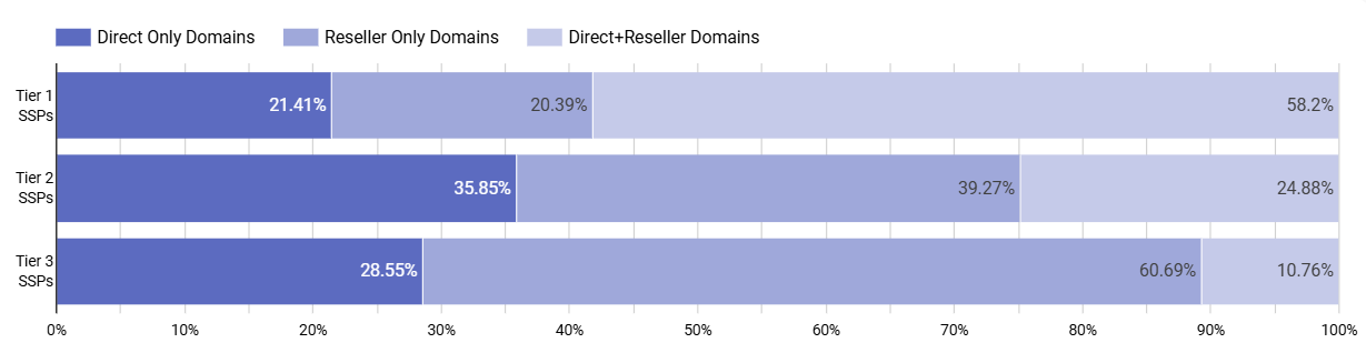 Breakdown of domain connections to SSPs by relationship types (Direct Only, Reseller Only, Direct + Reseller)