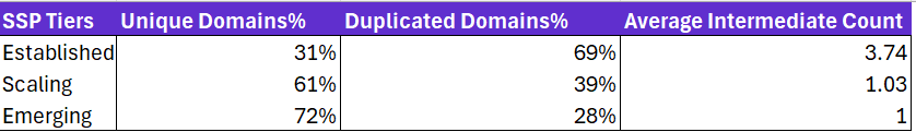 Proportion of unique and duplicate domains, and average number of intermediaries influence on duplicates.