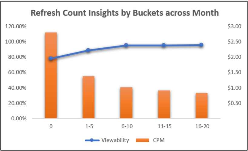Refresh Count Insight