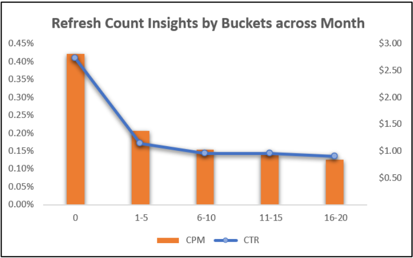 Refresh Count Insight