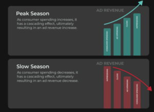 Seasonal trends in Ad tech