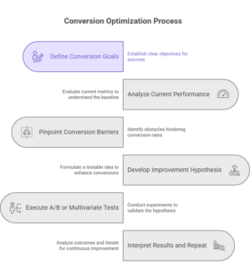 conversion rate optimization process