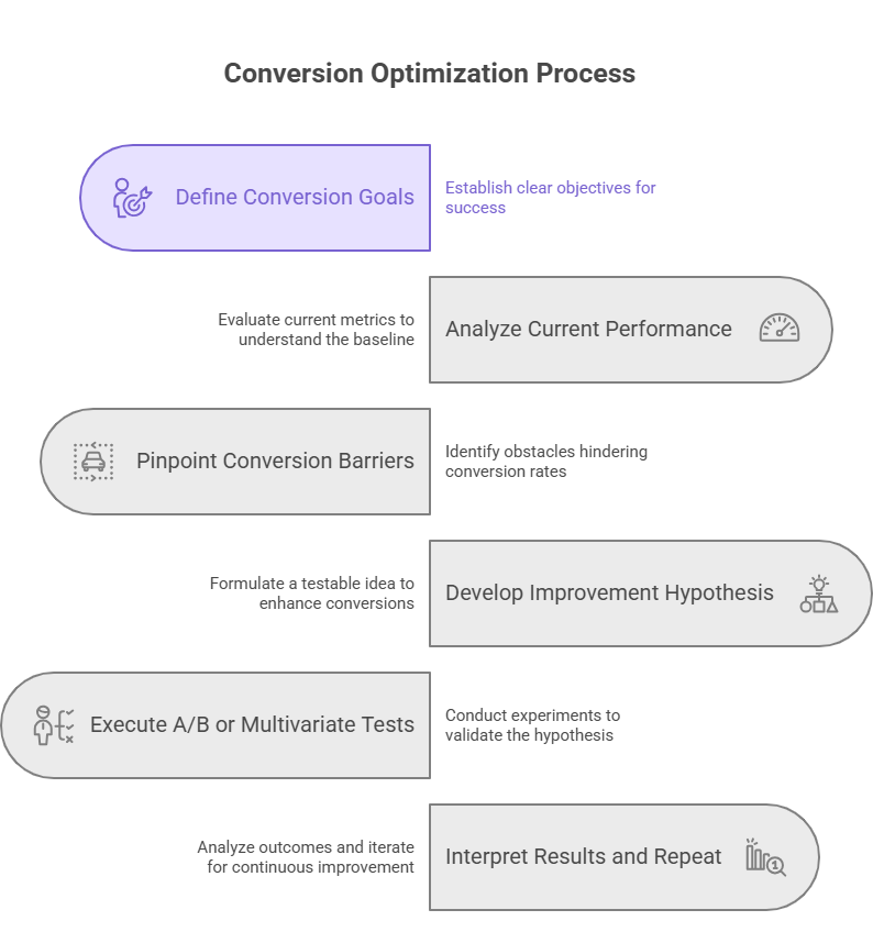 What is Conversion Rate Optimization for Business Growth