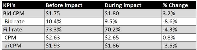 fill rates and revenue for affected publishers