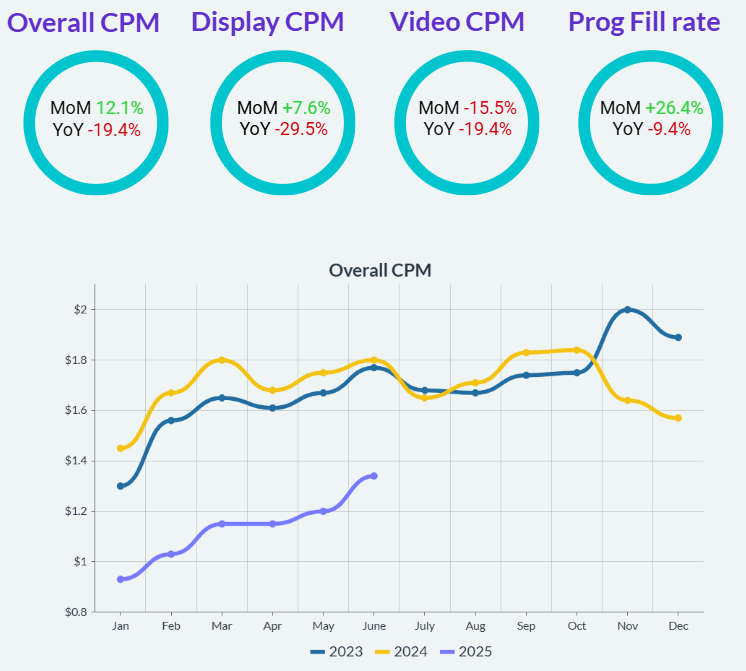 Overall CPM