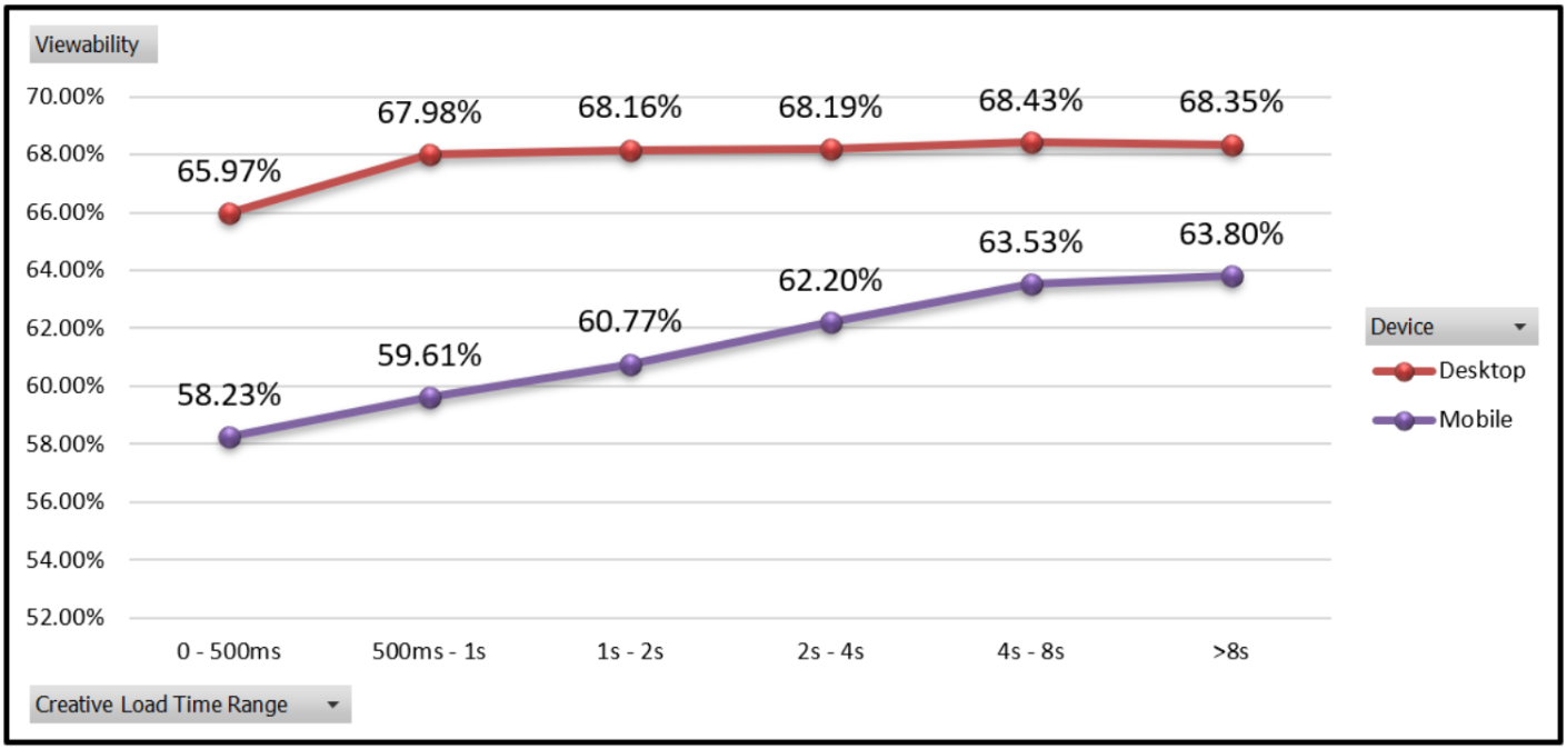 relationship between creative load time (CLT) and ad viewability