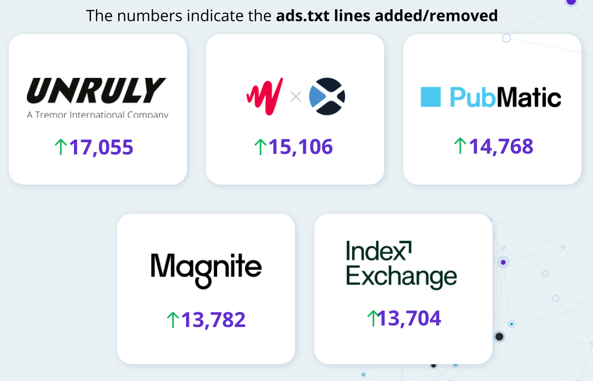 Ads.txt line added/removed